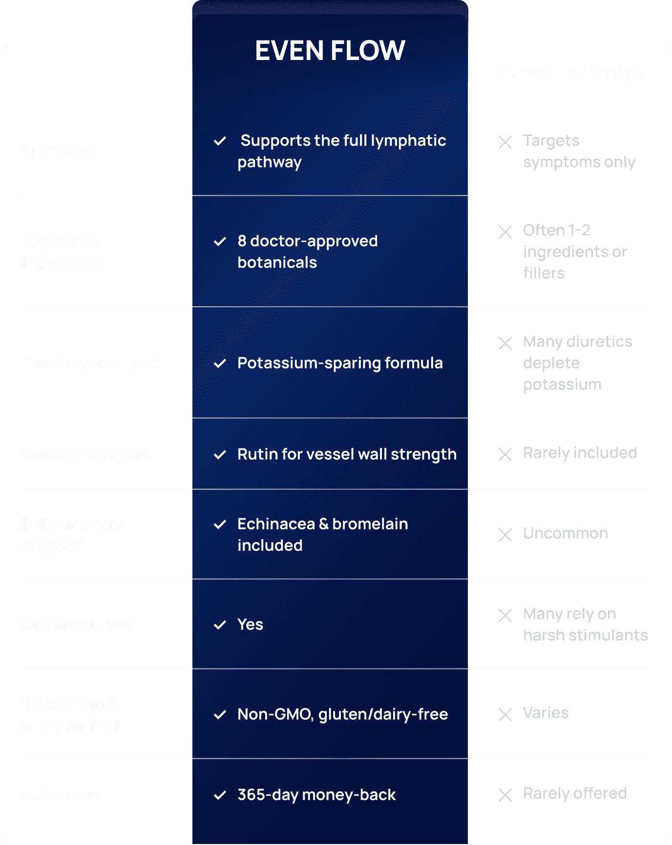 Comparison table showing Even Flow vs other formulas
